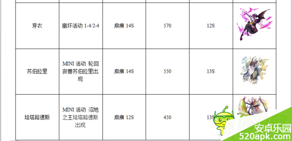 梅露可物语王宠掉落以及技能属性图鉴