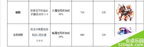 梅露可物语王宠掉落以及技能属性图鉴