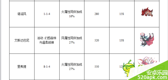 梅露可物语王宠掉落以及技能属性图鉴