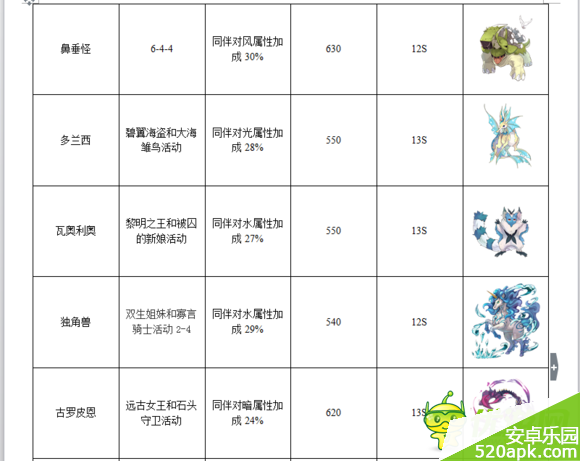 梅露可物语王宠掉落以及技能属性图鉴