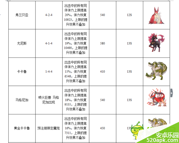 梅露可物语王宠掉落以及技能属性图鉴