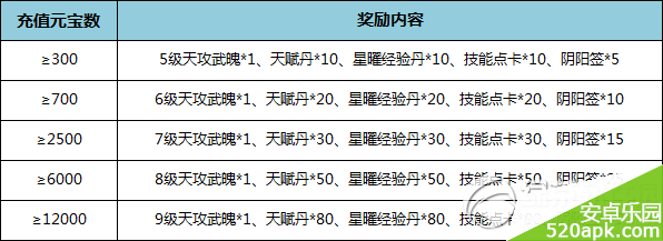 七雄争霸6月30日迎暑期清凉充值活动介绍