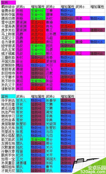 放开那三国聚义厅羁绊组合大全