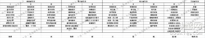 怪物猎人OL双刀派生升级路线攻略