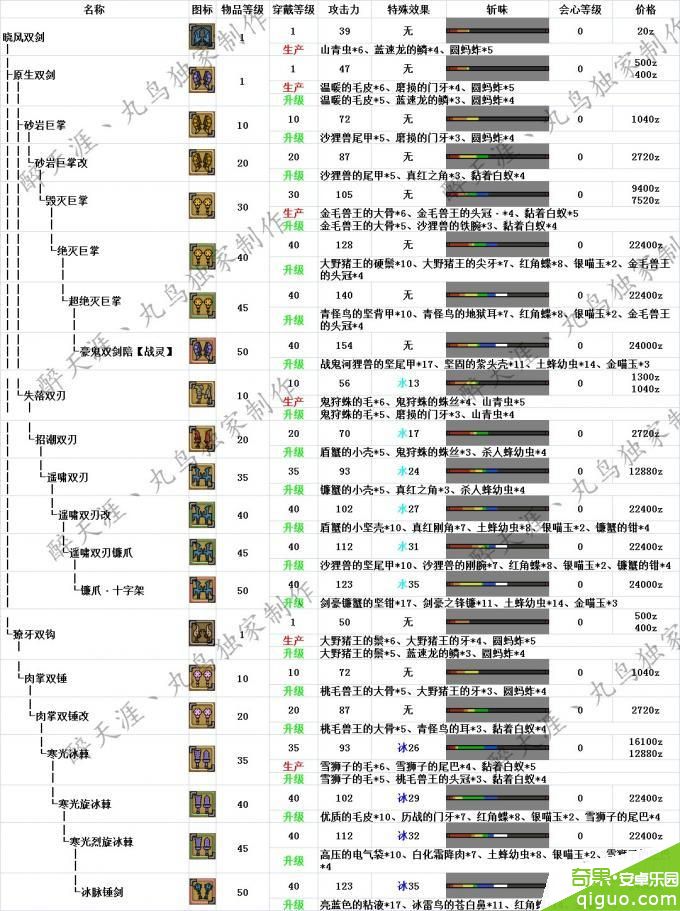 怪物猎人OL双刀派生升级路线攻略