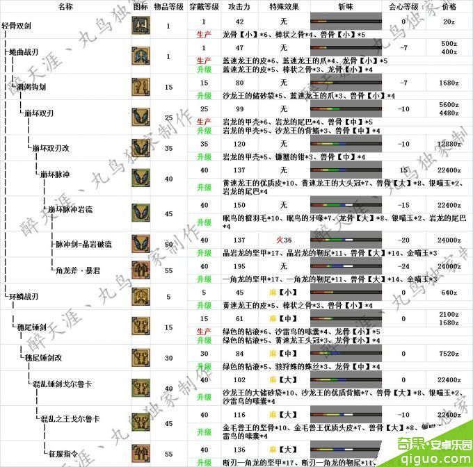 怪物猎人OL双刀派生升级路线攻略