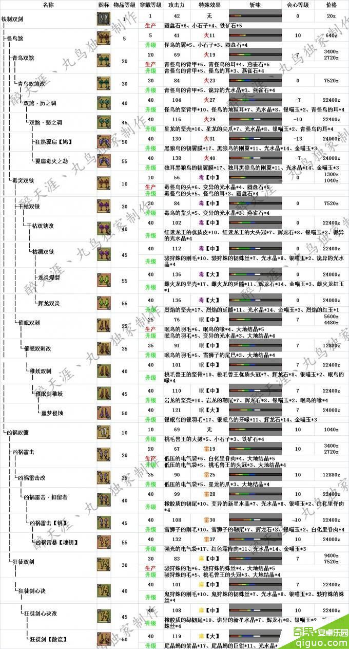 怪物猎人OL双刀派生升级路线攻略