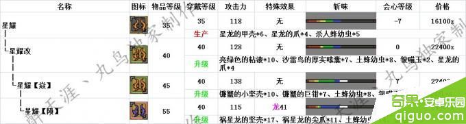 怪物猎人OL双刀派生升级路线攻略