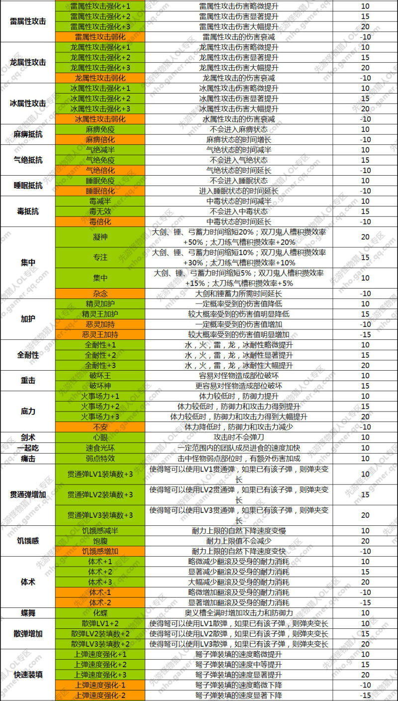 怪物猎人OL被动技能表_MHO被动技能大全