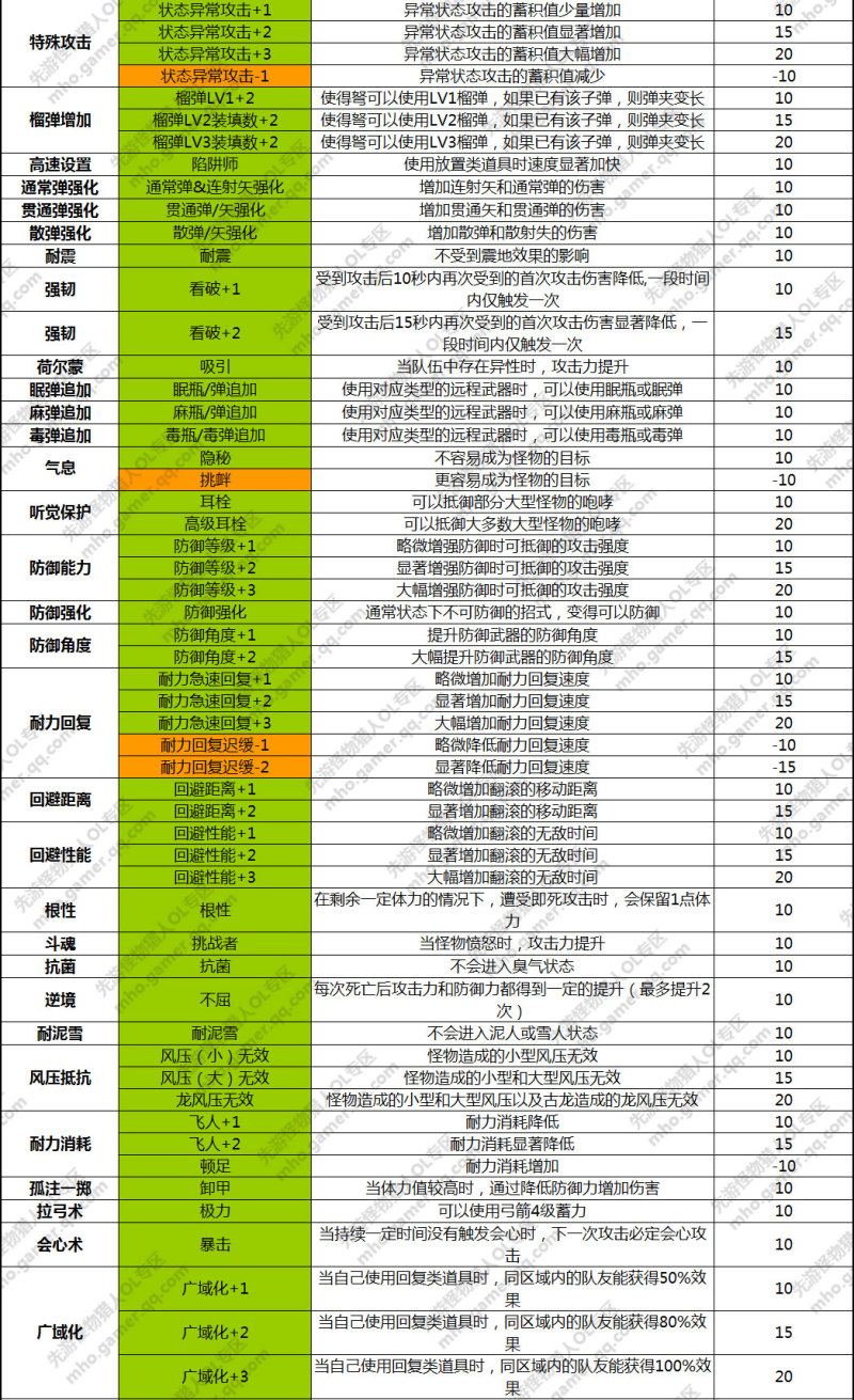 怪物猎人OL被动技能表_MHO被动技能大全