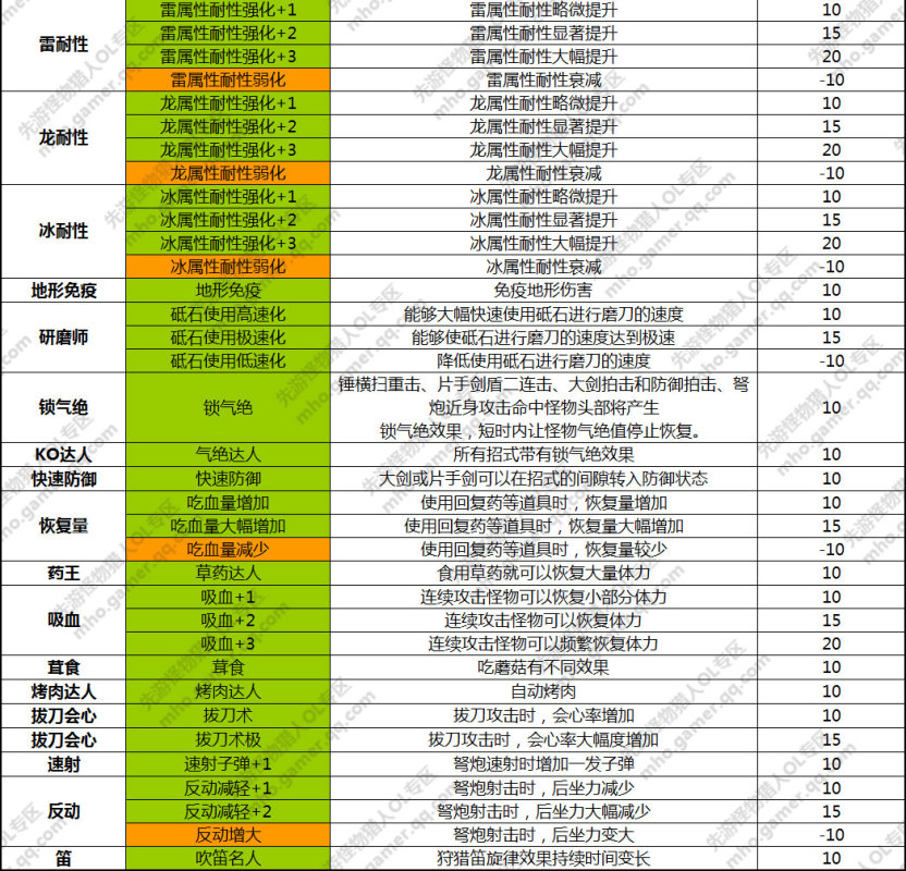 怪物猎人OL被动技能表_MHO被动技能大全