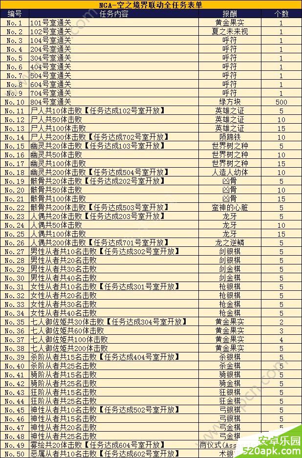 命运冠位指定空之境界联动任务汇总：空之境界奖励一览