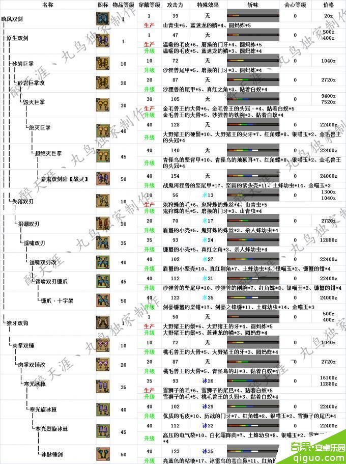 怪物猎人ol双刀派生路线选择_流派选择_武器选择