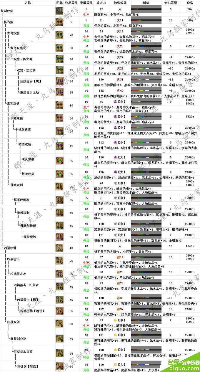 怪物猎人ol双刀派生路线选择_流派选择_武器选择