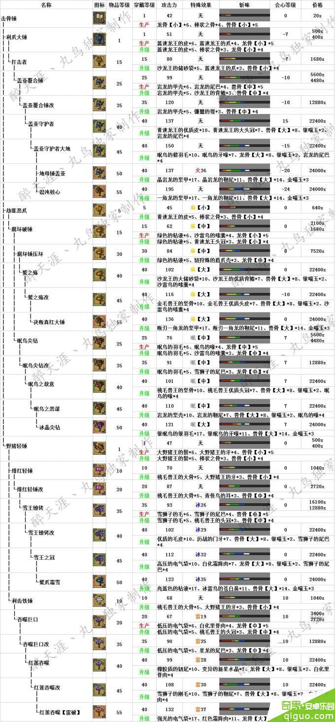 怪物猎人OL大锤派生升级路线攻略