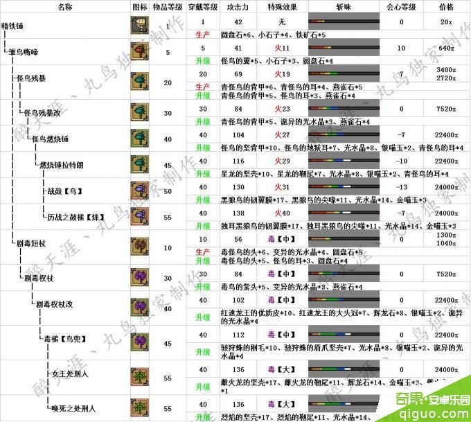 怪物猎人OL大锤派生升级路线攻略