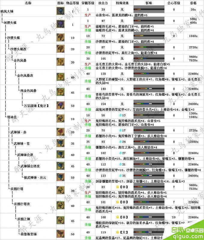 怪物猎人OL大锤派生升级路线攻略