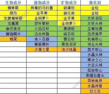 奶块炼金配方大全_炼金台合成表汇总