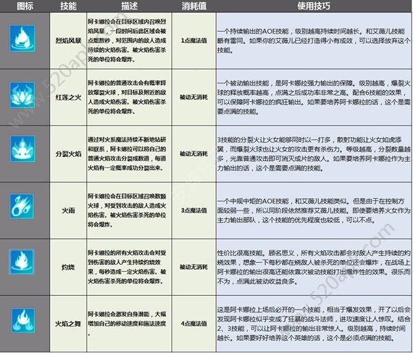 剑与家园阿卡娜拉怎么玩？阿卡娜拉玩法攻略