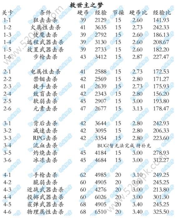 崩坏学园2救世主之梦攻略大全_救世主之梦隐藏条件一览