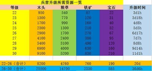 乱世王者兵营升级资源表一览