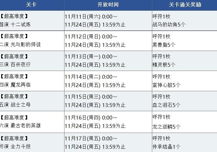 fgo尼禄祭再临超高难度本攻略