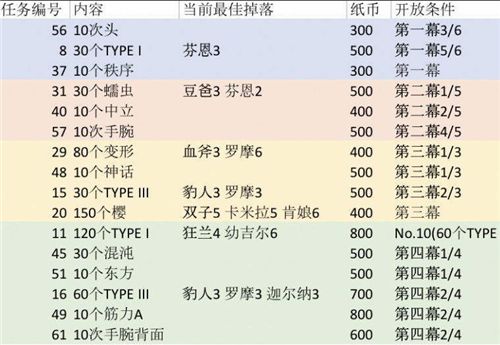 命运冠位指定手游FGO樱钞票任务怎么做？FGO樱钞票任务快速完成方法