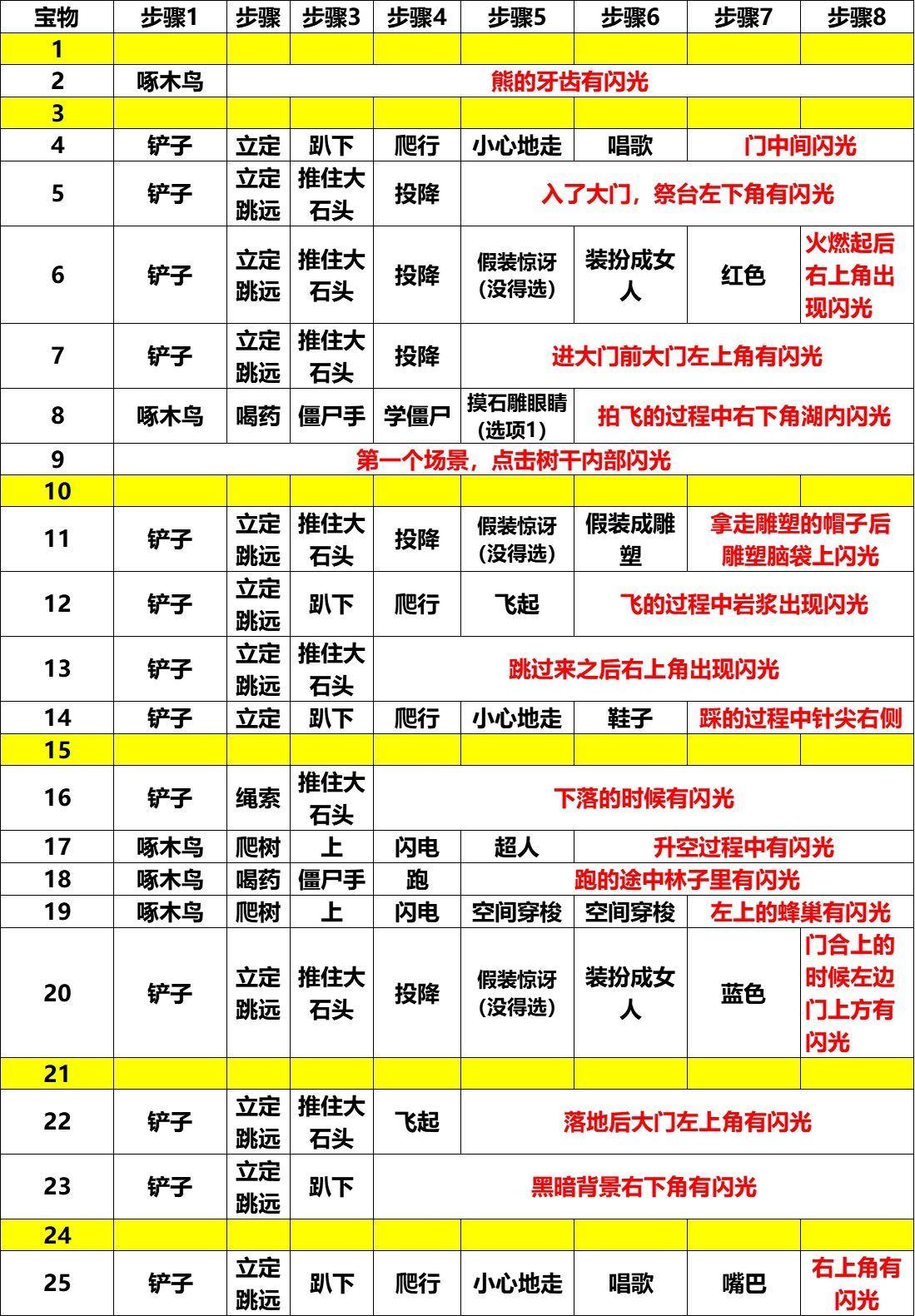 班纳顿寻宝猎人宝物攻略大全_班纳顿寻宝猎人宝物攻略汇总