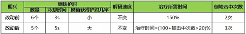 第五人格改版佣兵怎么玩？改版佣兵玩法攻略