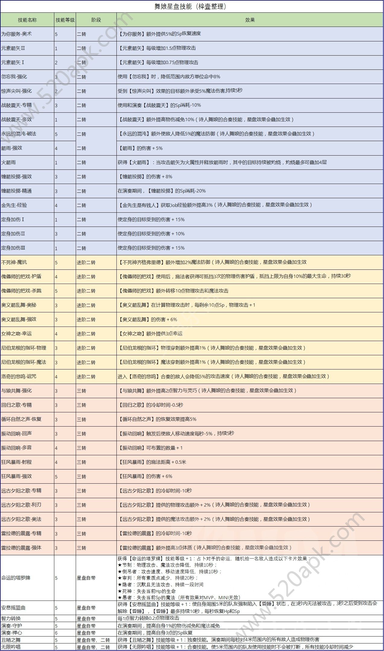 仙境传说RO手游舞娘星盘整理攻略