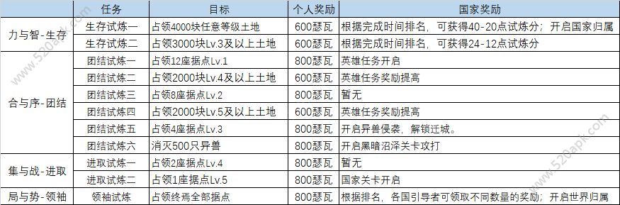 时之歌生存试炼攻略_生存试炼阵容怎么搭配