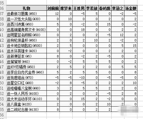 中国式家长所有女主攻略大全_所有女主攻略汇总