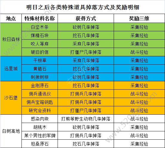 明日之后特殊物品掉落获取攻略大全_特殊道具怎么获得