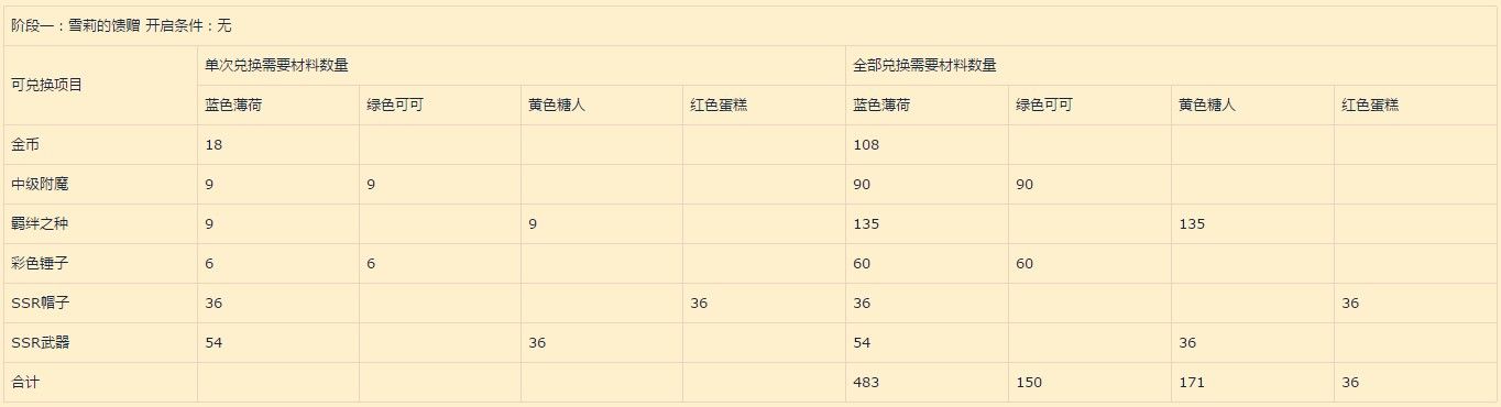 梦幻模拟战礼物纷飞的季节兑换材料一览_圣诞活动兑换奖励需要什么材料