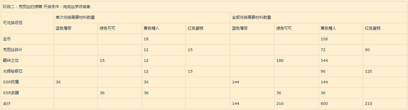 梦幻模拟战礼物纷飞的季节兑换材料一览_圣诞活动兑换奖励需要什么材料