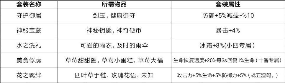 约战精灵再临信物套装组合属性攻略_信物套装怎么组合