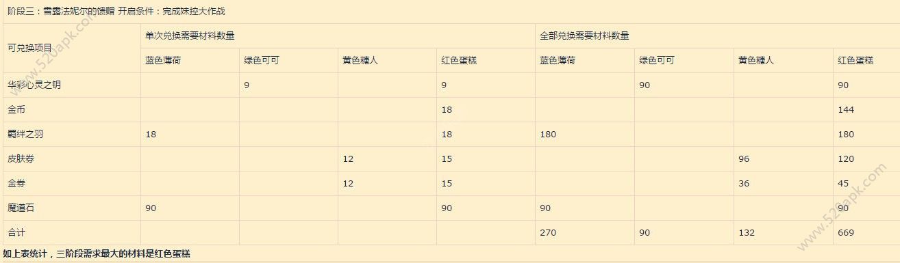 梦幻模拟战雪露法妮尔的馈赠兑换攻略_雪露法妮尔的馈赠怎么开启