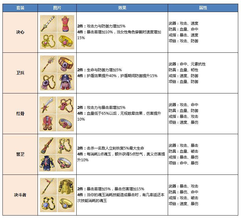 航海王燃烧意志80级套装属性介绍汇总_80级套装有什么属性[]