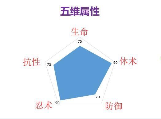 火影忍者OL白和服技能怎么样？火影忍者OL白和服攻略大全