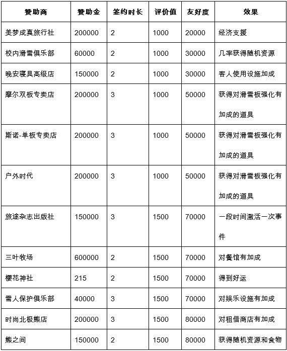 闪耀滑雪场物语赞助商攻略大全_闪耀滑雪场物语怎样拉赞助商