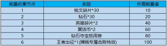 王者荣耀出征解封方舟核心怎么玩？出征解封方舟核心奖励一览[]