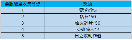 王者荣耀出征解封方舟核心怎么玩？出征解封方舟核心奖励一览[]