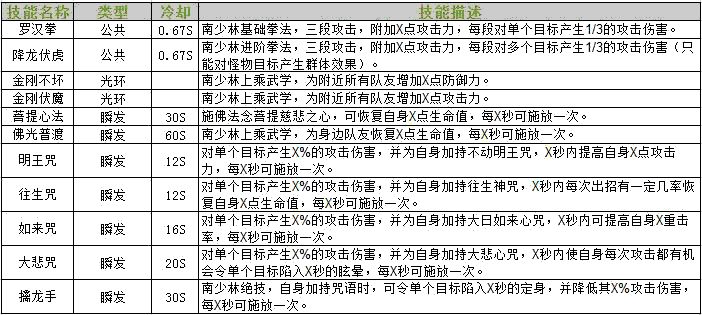 侠义2南少林职业怎么玩？侠义2南少林技能玩法攻略[]