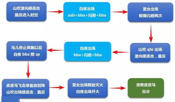 崩坏3中配姬麟黑山吹怎么打？中配姬麟黑山吹打法攻略