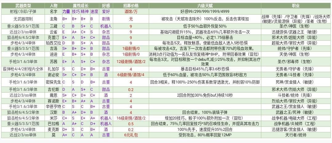 跨越星弧英雄好感度怎么提升？英雄好感度送礼攻略