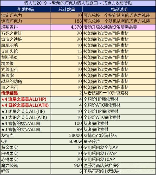 fgo巧克力点数怎么兑换？巧克力点数兑换攻略