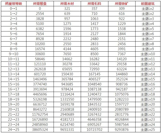 权力的游戏凛冬将至鸦巢塔怎么升级？鸦巢塔升级攻略