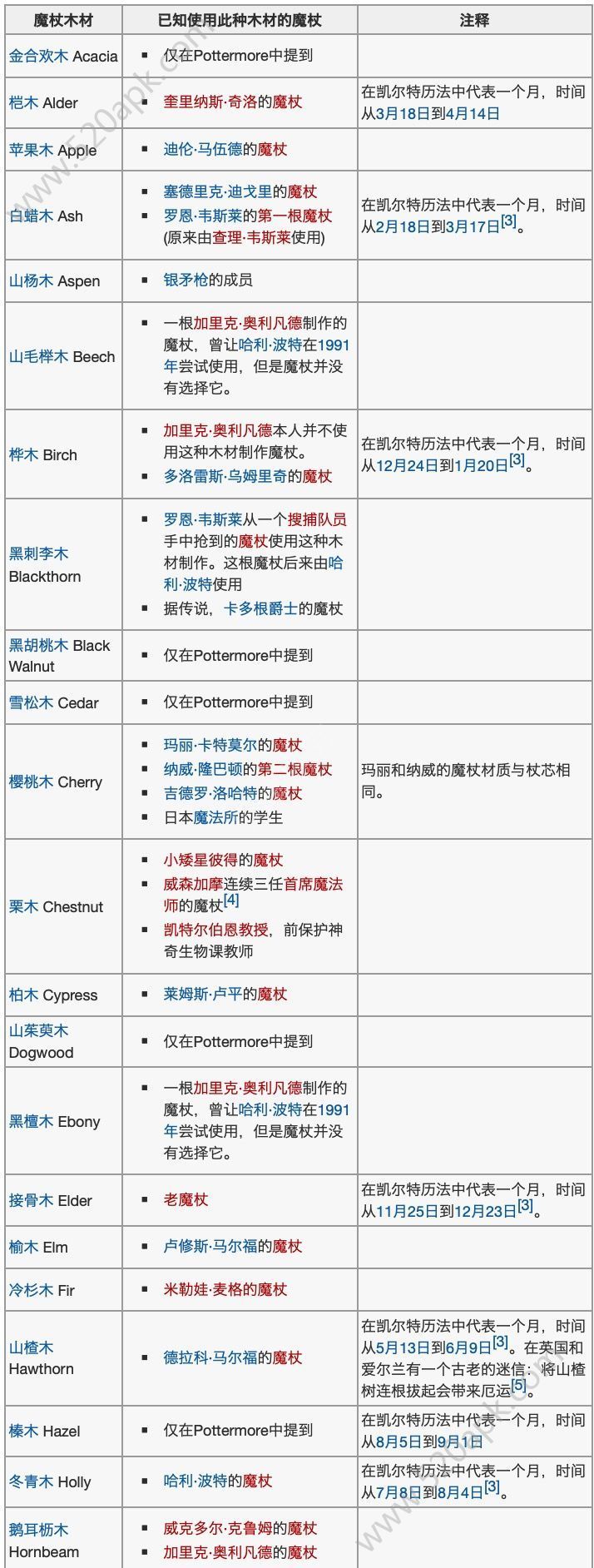 哈利波特魔法觉醒魔杖木材杖芯及使用者大全