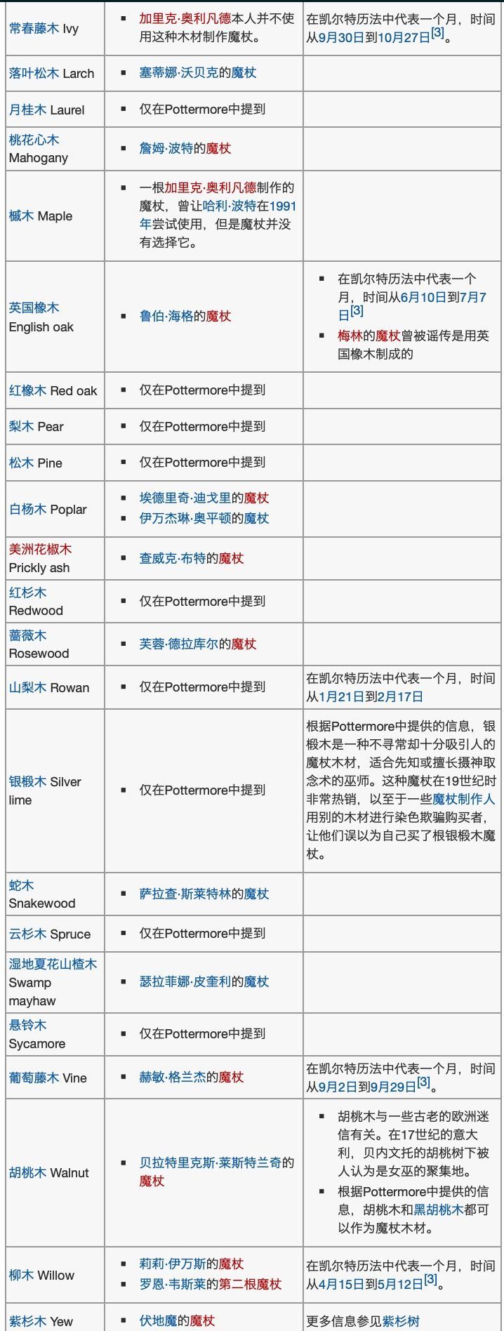 哈利波特魔法觉醒魔杖木材杖芯及使用者大全