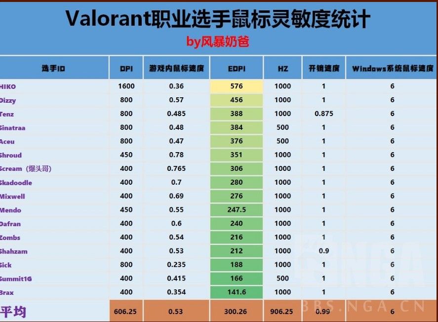 Valorant鼠标灵敏度怎么设置最好？欧美职业选手数值推荐